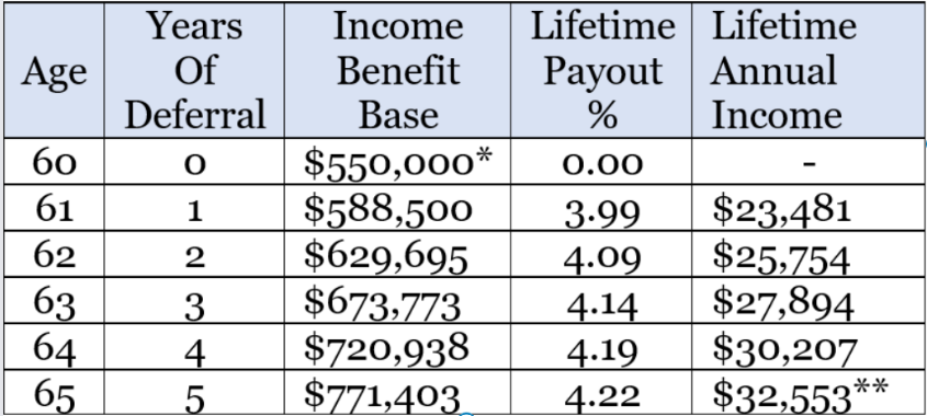 Example showing how annuities can pay regular income, so you don't have to rely on savings for retirement.